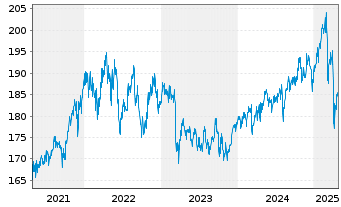 Chart DWS.Inv.-Top Dividend Inhaber-Anteile LD o.N. - 5 Years