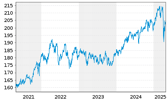 Chart DWS.Inv.-Top Dividend Inhaber-Anteile USD LC o.N. - 5 Years