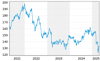 Chart DWS Inv.-Glob.Real Est.Secs Inhaber-Anteile LD o.N - 5 Years