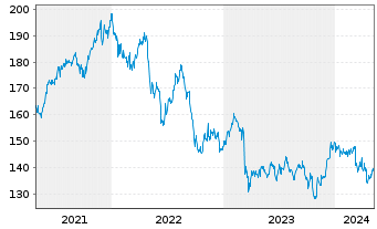 Chart DWS Inv.-Glob.Real Est.Secs Inhaber-Anteile LD o.N - 5 années