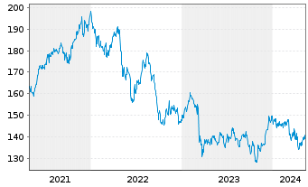 Chart DWS Inv.-Glob.Real Est.Secs Inhaber-Anteile LD o.N - 5 Years