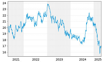 Chart Xtrackers MSCI Thailand - 5 années