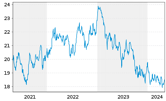 Chart Xtrackers MSCI Thailand - 5 Jahre