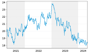 Chart Xtrackers MSCI Thailand - 5 années