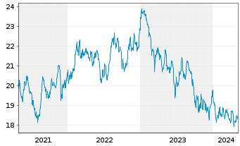 Chart Xtrackers MSCI Thailand - 5 Years