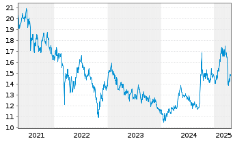 Chart Xtrackers MSCI China - 5 Years