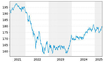 Chart Xtr.II iBoxx Eu.Go.B.Yi.Pl.Sw. - 5 Years