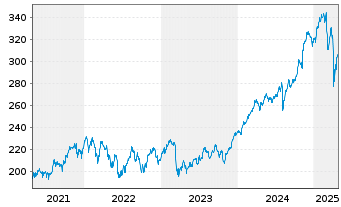 Chart Amundi MSCI World Fin UCITS ETF Acc - 5 années