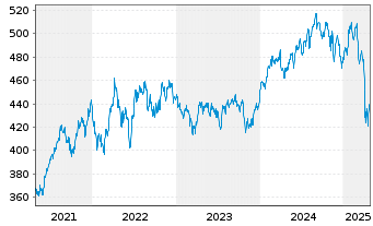 Chart Amundi MSCI World HealthC UCITS ETF Acc - 5 Jahre