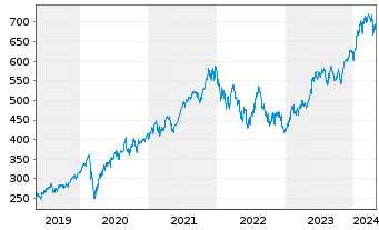 Chart MUL-LYXOR ETF MSCI Wrld I.T.TR - 5 Years