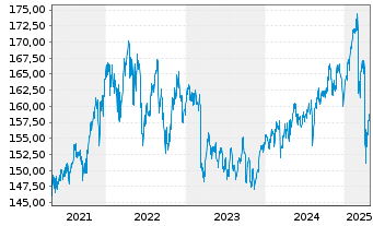 Chart DWS.Inv.-Top Dividend Inhaber-Anteile ND o.N. - 5 années