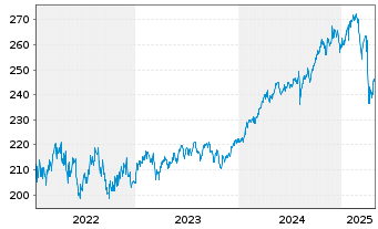 Chart First Eagle Amundi-Internatio. Act.N. AE-C o.N. - 5 années