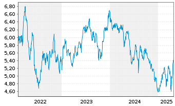 Chart abrdnSICAVI-LatAm Eq.Act.Nom.A Acc Hedged EUR o.N. - 5 Jahre