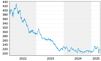 Chart Frankfurter Value Focus Fund Actions auPort R o.N. - 5 années