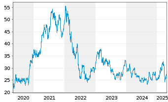 Chart Aperam S.A. - 5 Years