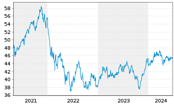 Chart CT (Lux) Global Smaller Cos N-Anteile AE o.N. - 5 Years