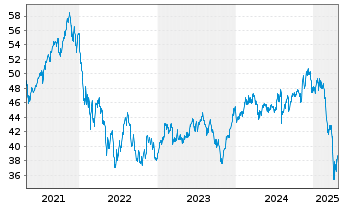 Chart CT (Lux) Global Smaller Cos N-Anteile AE o.N. - 5 Years