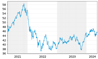 Chart CT (Lux) Global Smaller Cos N-Anteile AE o.N. - 5 Years