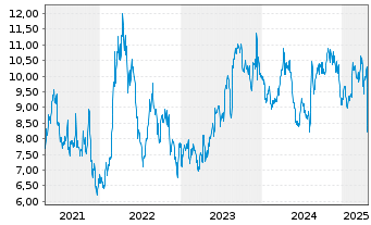 Chart Adecoagro S.A. - 5 Years