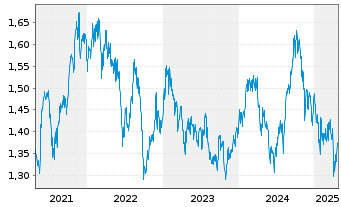 Chart Xtrackers MSCI Philippines - 5 années