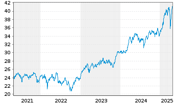 Chart Xtrackers Spain - 5 Years