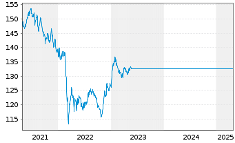 Chart Carmignac Portf.-Emerg.Patrim.Nam-Ant.A EUR acc oN - 5 Years