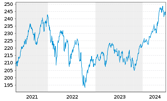 Chart Ossiam Eur.ESG Machine Learn. - 5 Years