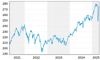 Chart Ossiam Eur.ESG Machine Learn. - 5 années