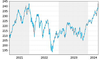 Chart Ossiam Eur.ESG Machine Learn. - 5 Years