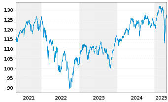 Chart OSS. Stoxx Europe 600 Eq.W.NR - 5 Years