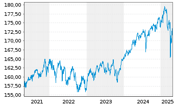 Chart DWS Concept Kaldemorgen Inhaber-Anteile LC o.N. - 5 Years