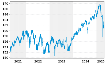 Chart DWS Concept Kaldemorgen Inhaber-Anteile LD o.N. - 5 années