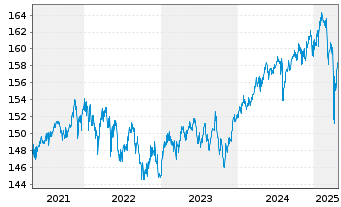 Chart DWS Concept Kaldemorgen Inhaber-Anteile NC o.N. - 5 Jahre