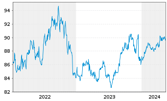 Chart G.Sachs Fds-Gl.Dyn.Bd Plus Ptf Sh.Base Dis.USD  - 5 Years