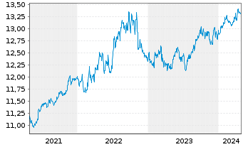 Chart Nordea 1-Low Du.US High Yld Bd - 5 Years
