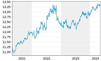 Chart Nordea 1-Low Du.US High Yld Bd - 5 Years