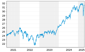 Chart Fidelity Fds-Gl. Div.Reg.Acc.Shs A EUR(hed.)o.N. - 5 Years