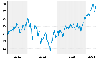 Chart Fidelity Fds-Gl. Div.Reg.Acc.Shs A EUR(hed.)o.N. - 5 Years