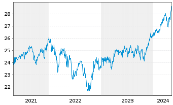 Chart Fidelity Fds-Gl. Div.Reg.Acc.Shs A EUR(hed.)o.N. - 5 années