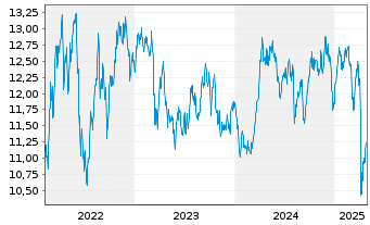 Chart BGF-BGF Natural Resources FundAct.Nom.Cl.A2 USD oN - 5 années