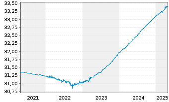 Chart Xtr.II Italy Gov.Bd 0-1 Swap - 5 Jahre