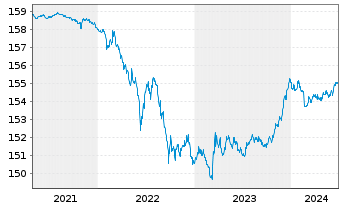 Chart Xtr.II Eurozone Gov.Bond 1-3 - 5 Jahre