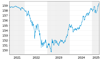 Chart Xtr.II Eurozone Gov.Bond 1-3 - 5 Jahre