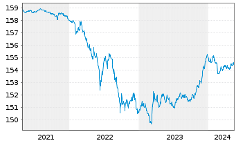 Chart Xtr.II Eurozone Gov.Bond 1-3 - 5 Years
