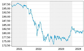 Chart Xtr.II Euroz.Gov.Bond 3-5 - 5 Jahre