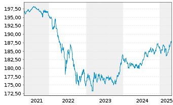 Chart Xtr.II Euroz.Gov.Bond 3-5 - 5 Jahre