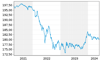 Chart Xtr.II Euroz.Gov.Bond 3-5 - 5 années