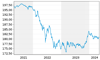Chart Xtr.II Euroz.Gov.Bond 3-5 - 5 Years