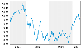 Chart B&B Fonds-Dynamisch Inhaber-Anteile o.N. - 5 années