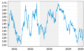 Chart DWS Inv.-Brazilian Equities Inhaber-Anteile LC o.N - 5 Years